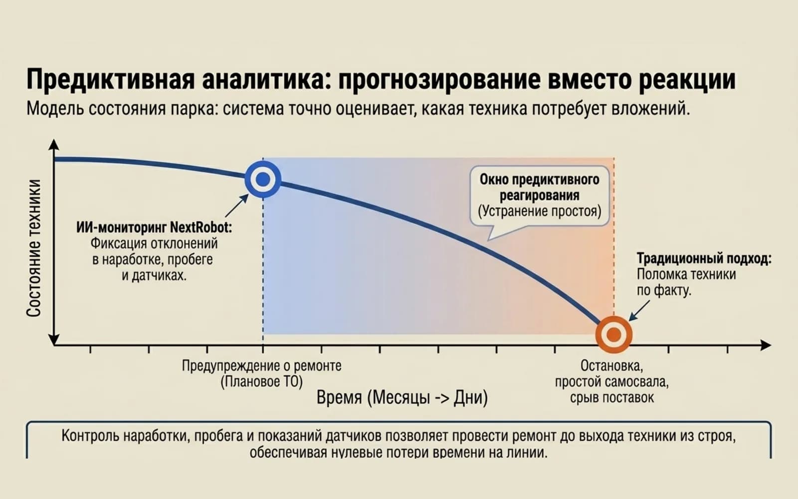 Predictive analytics: fleet condition model