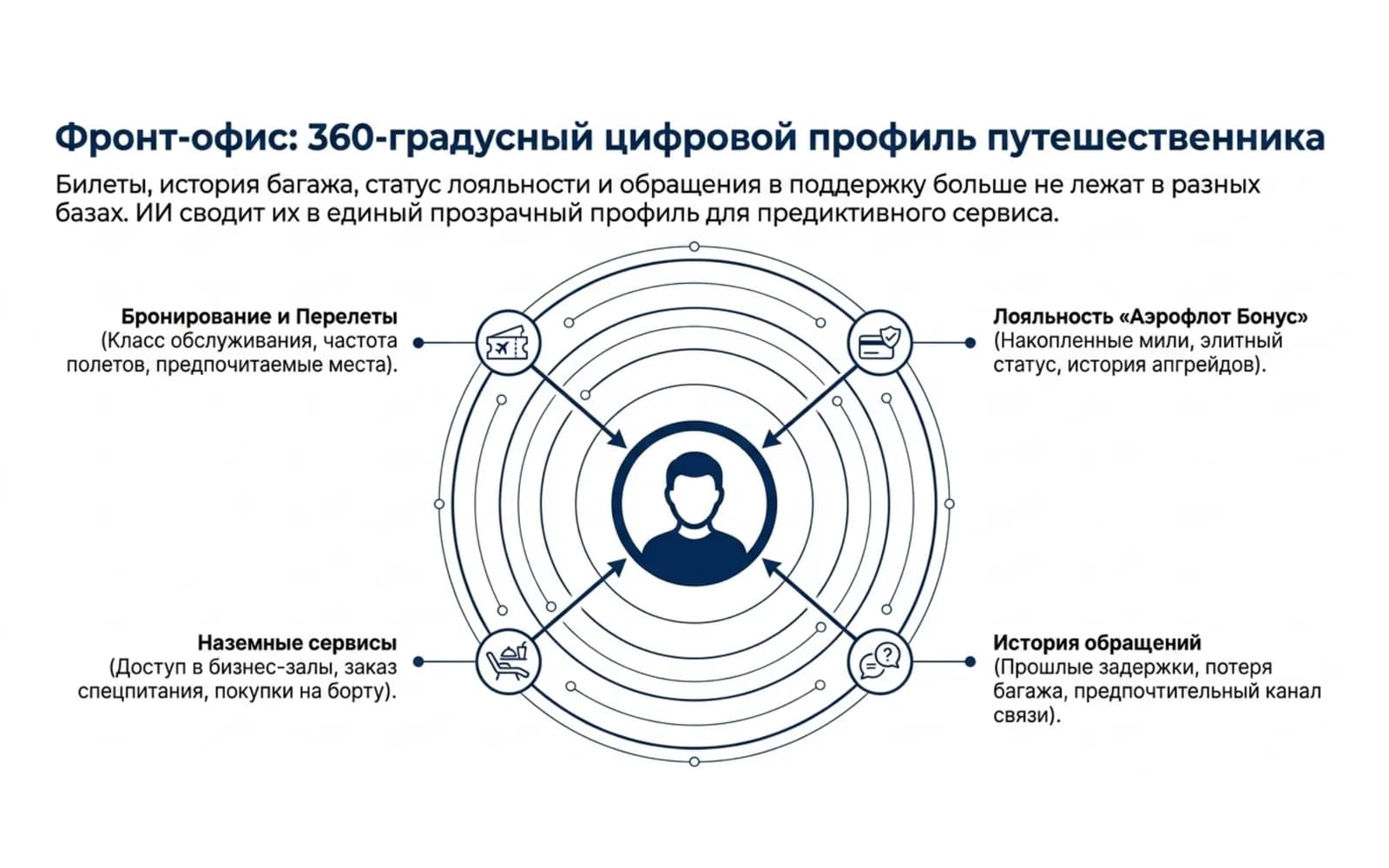 360° traveller profile for predictive care