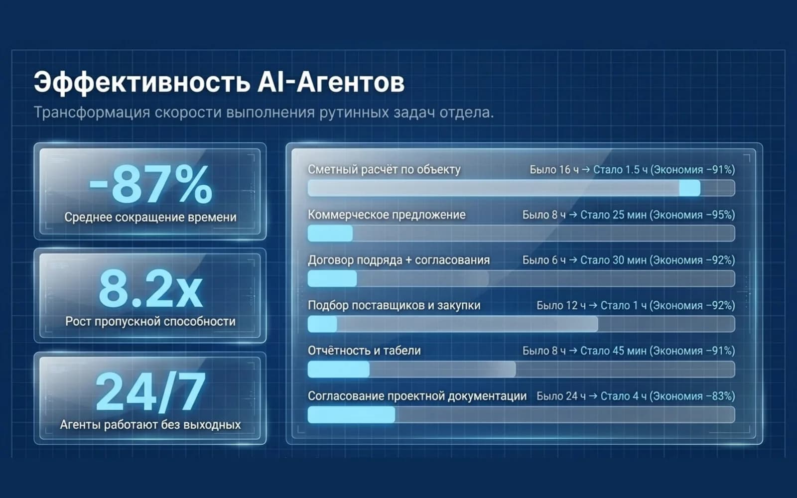 AI agent efficiency in pilot processes: −87% average task time, 8.2x throughput
