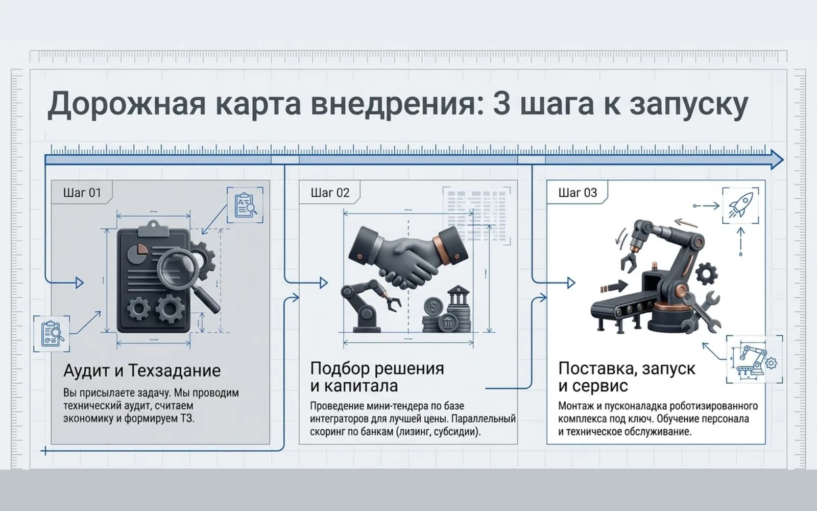 3-step implementation roadmap