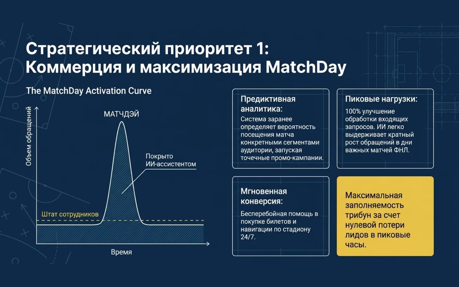 MatchDay activation curve covered by the AI assistant