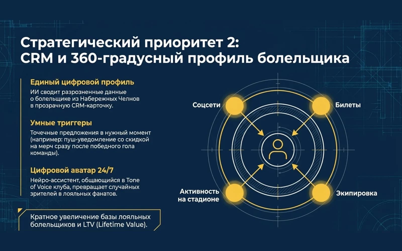 360° fan profile in the CRM