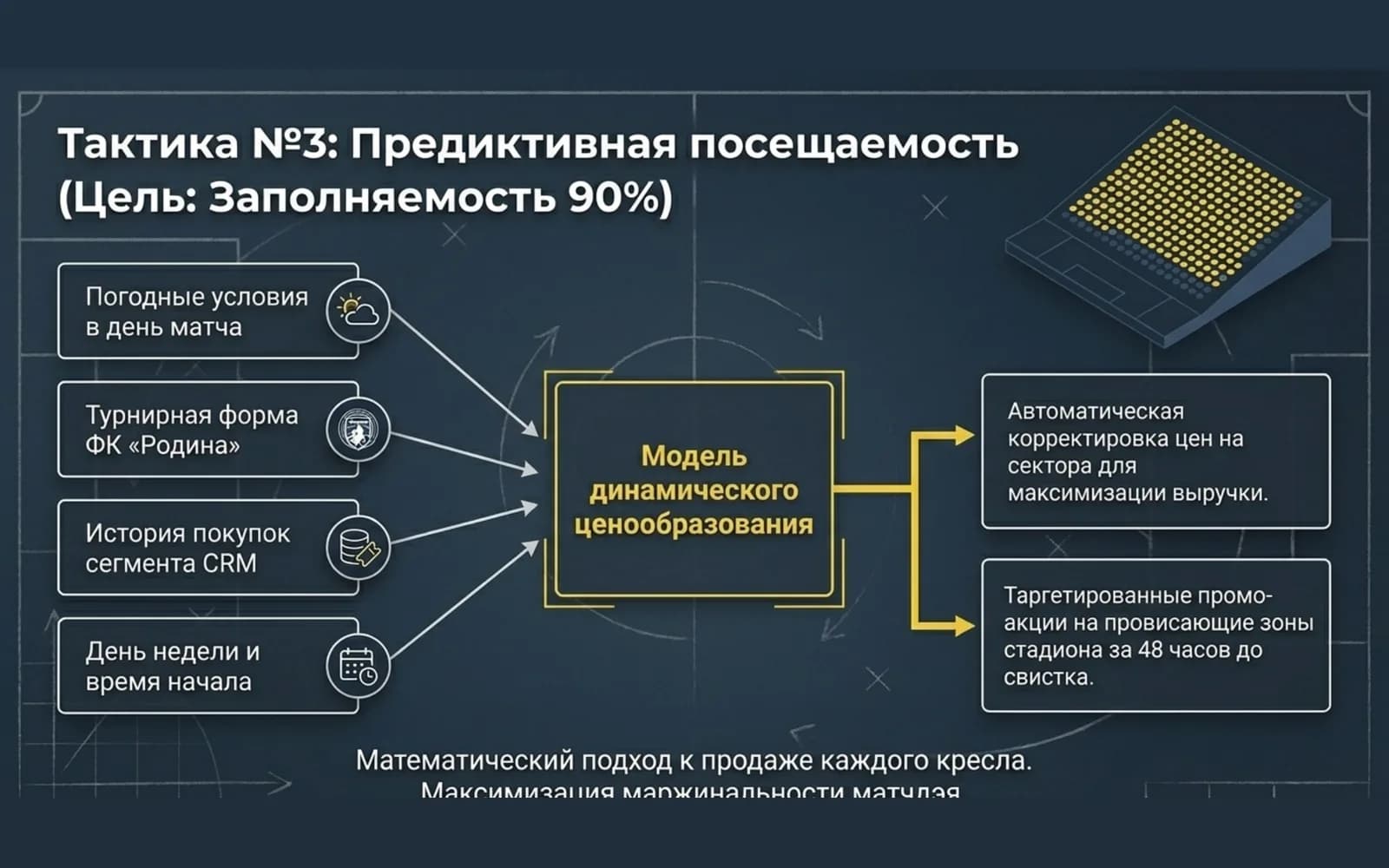 Dynamic pricing model for 90% occupancy