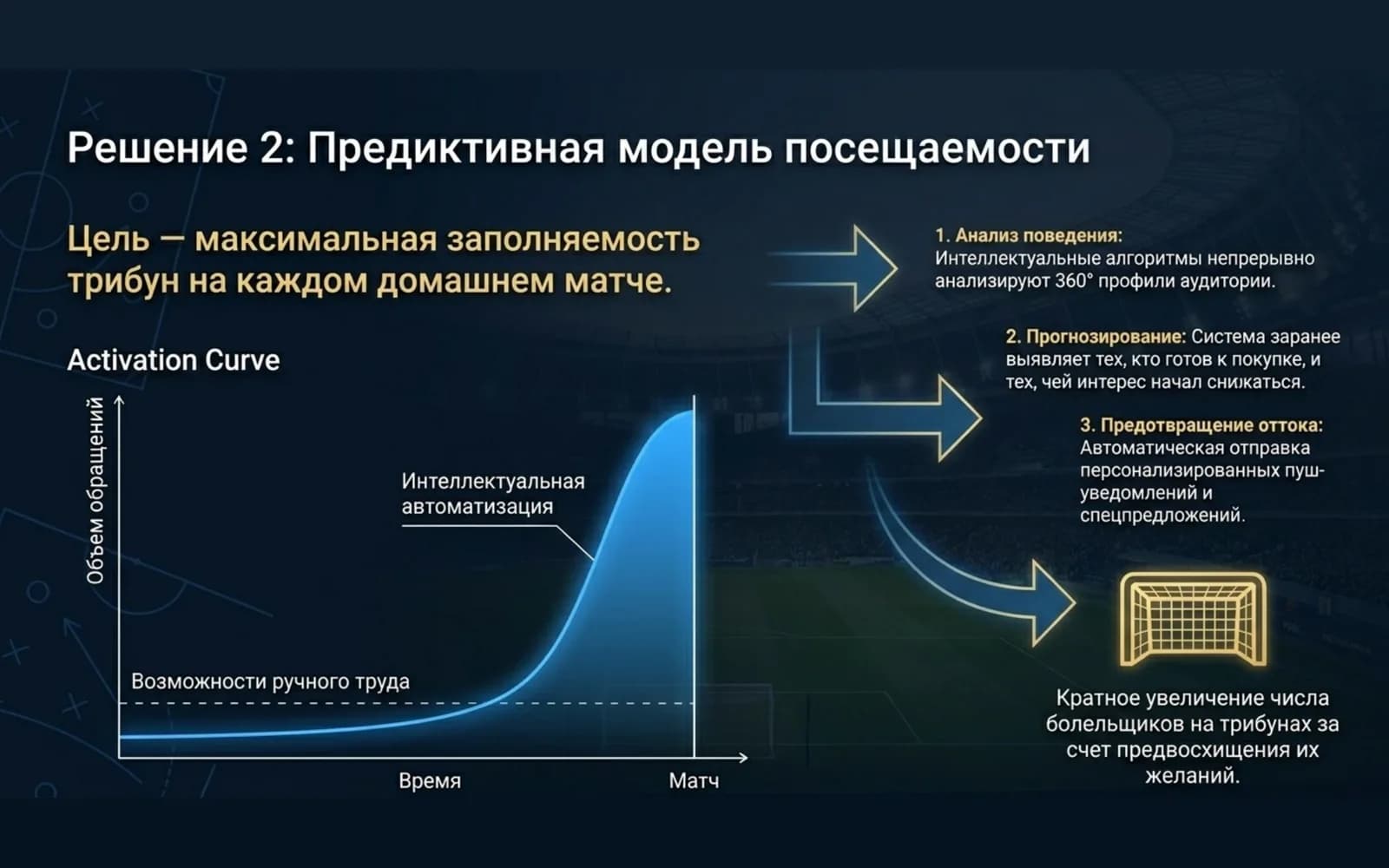 Predictive attendance model