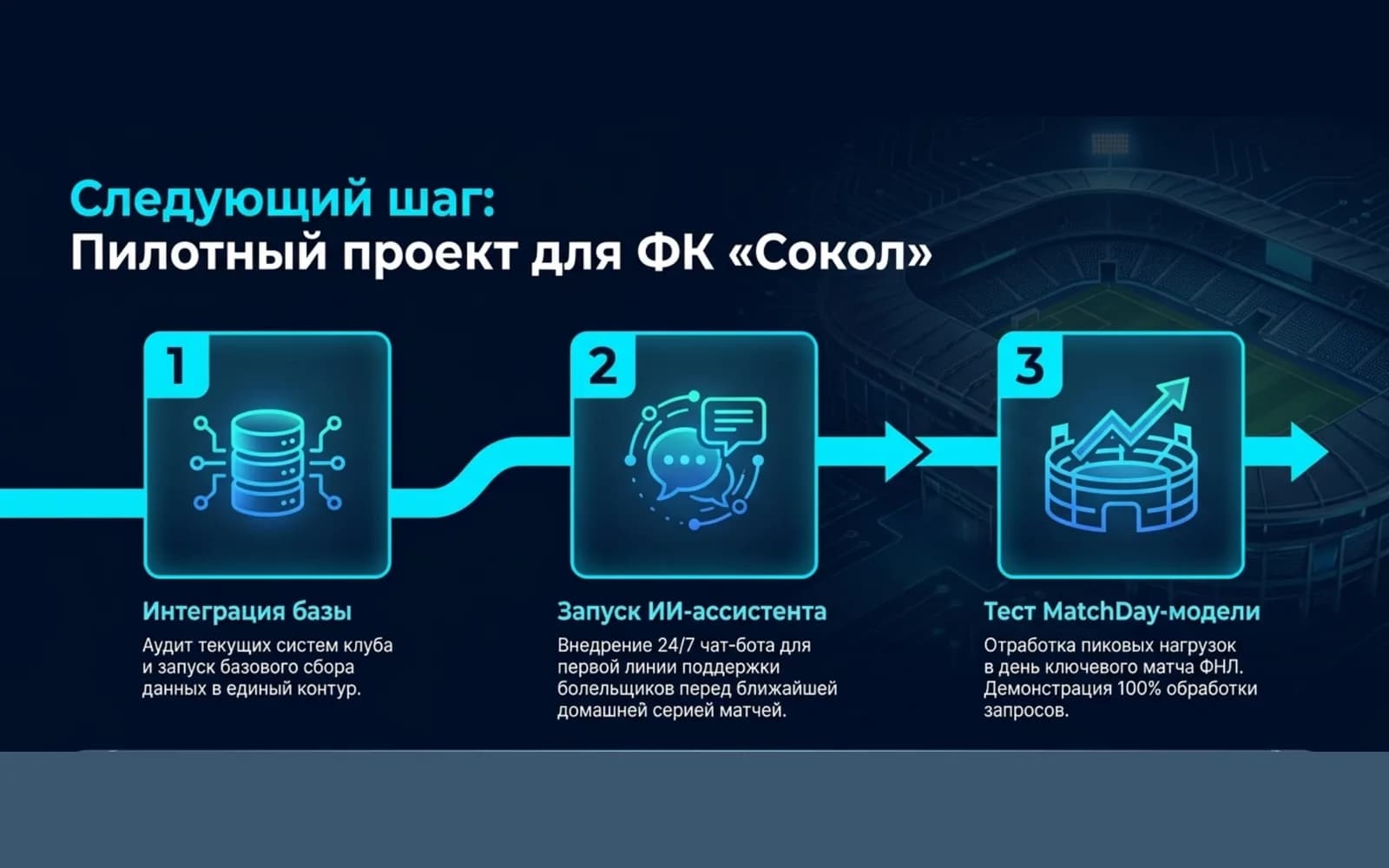 Three-stage pilot roadmap