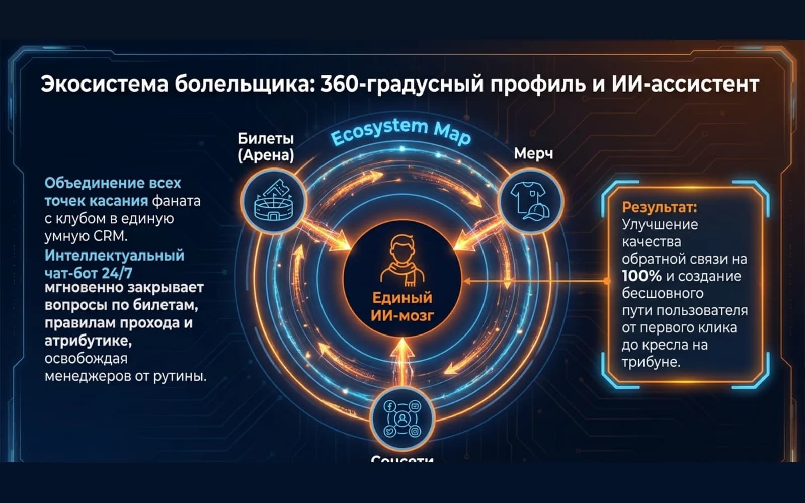 Fan ecosystem: 360° profile and AI assistant