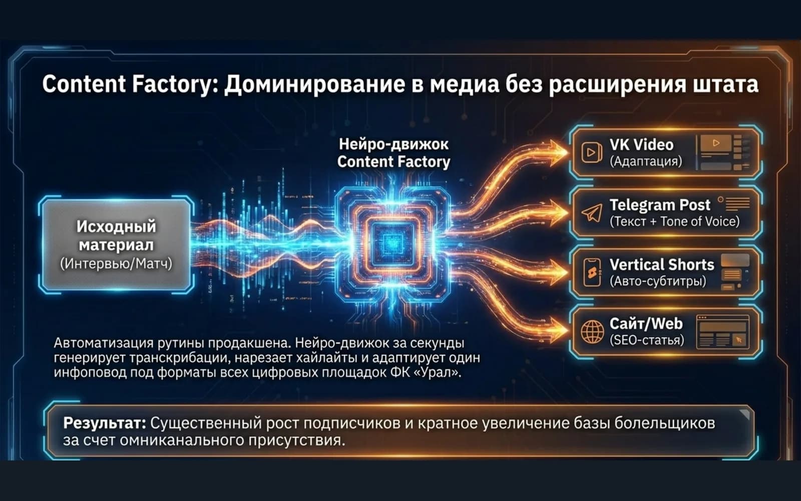 Content Factory: one story, every channel