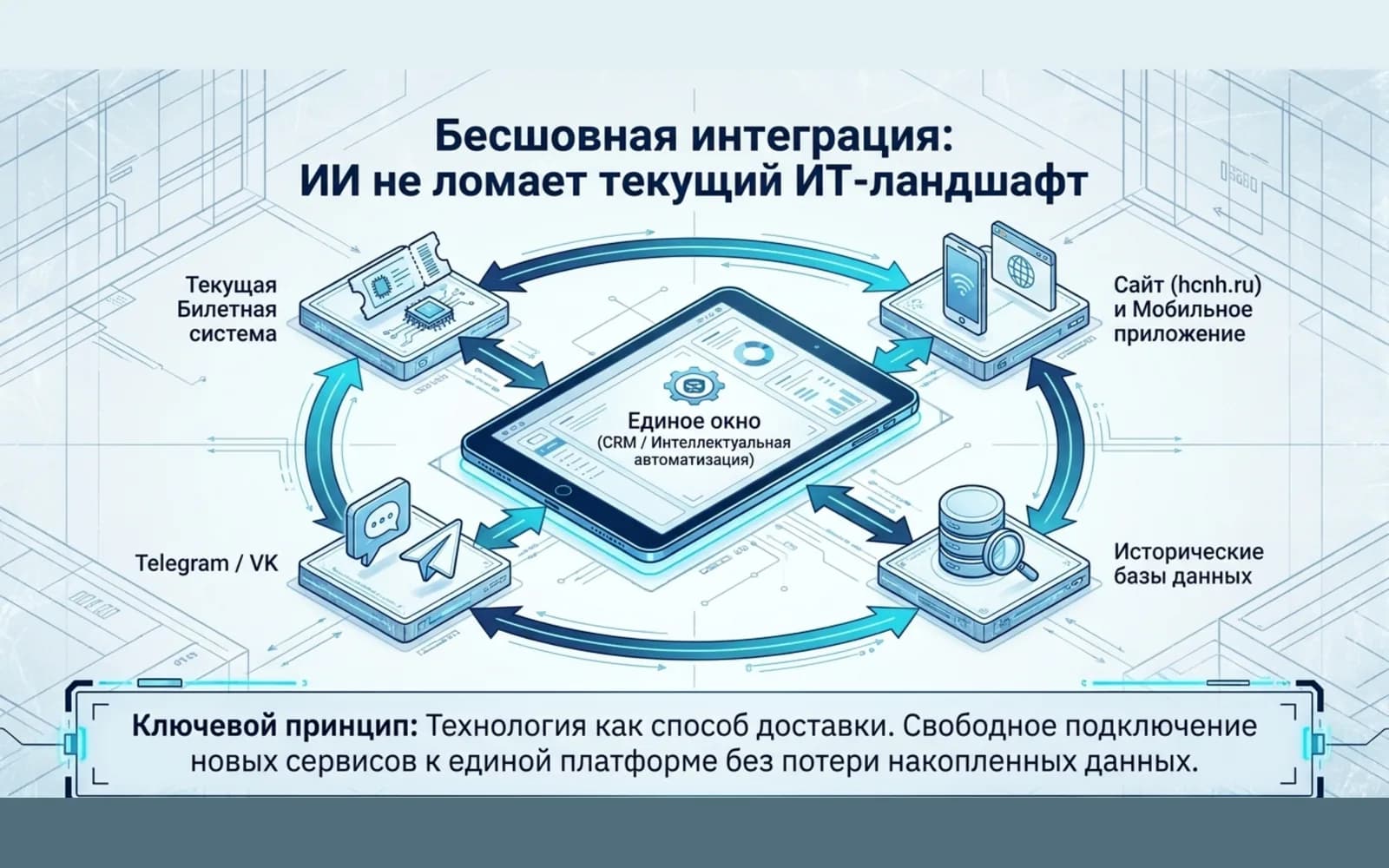 Integration architecture around a single CRM window