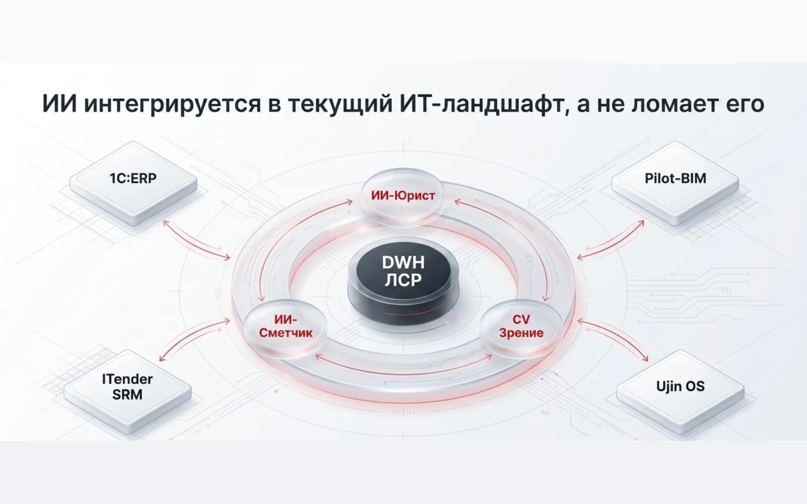 AI layer around the DWH, ERP, BIM and SRM