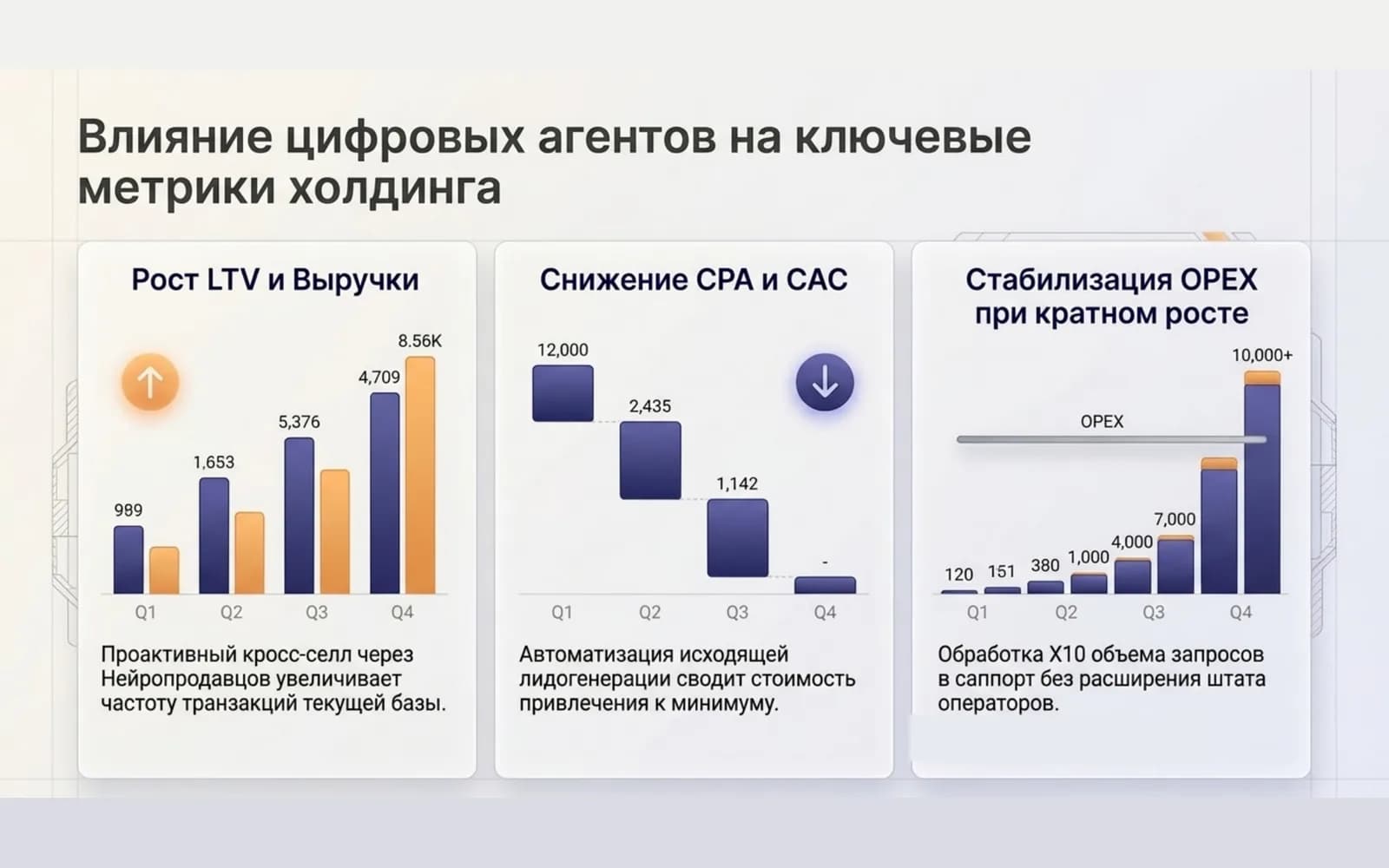 Impact model: LTV growth, lower CPA/CAC, stable OPEX