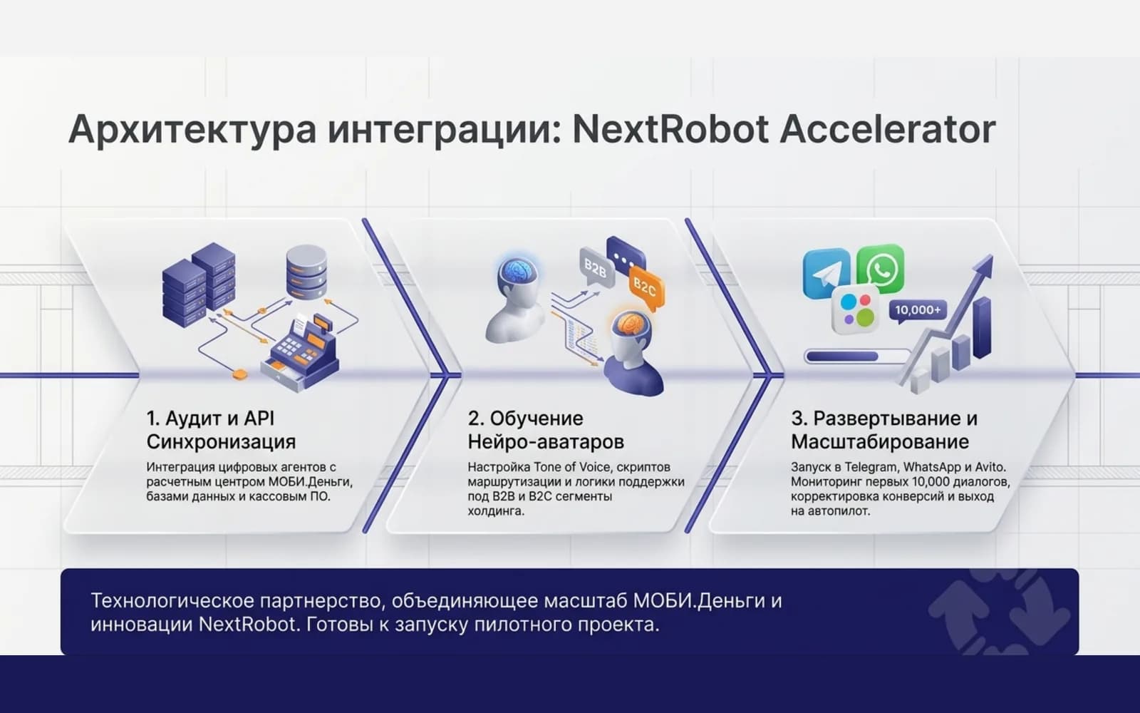 Integration roadmap: API audit, agent training, scale-up