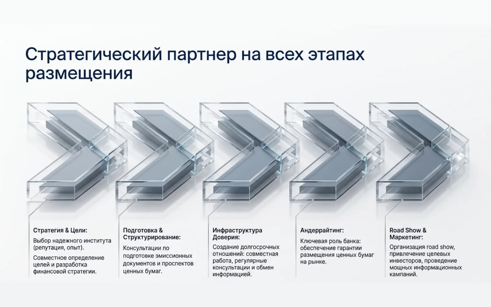 Placement roadmap from strategy to road show
